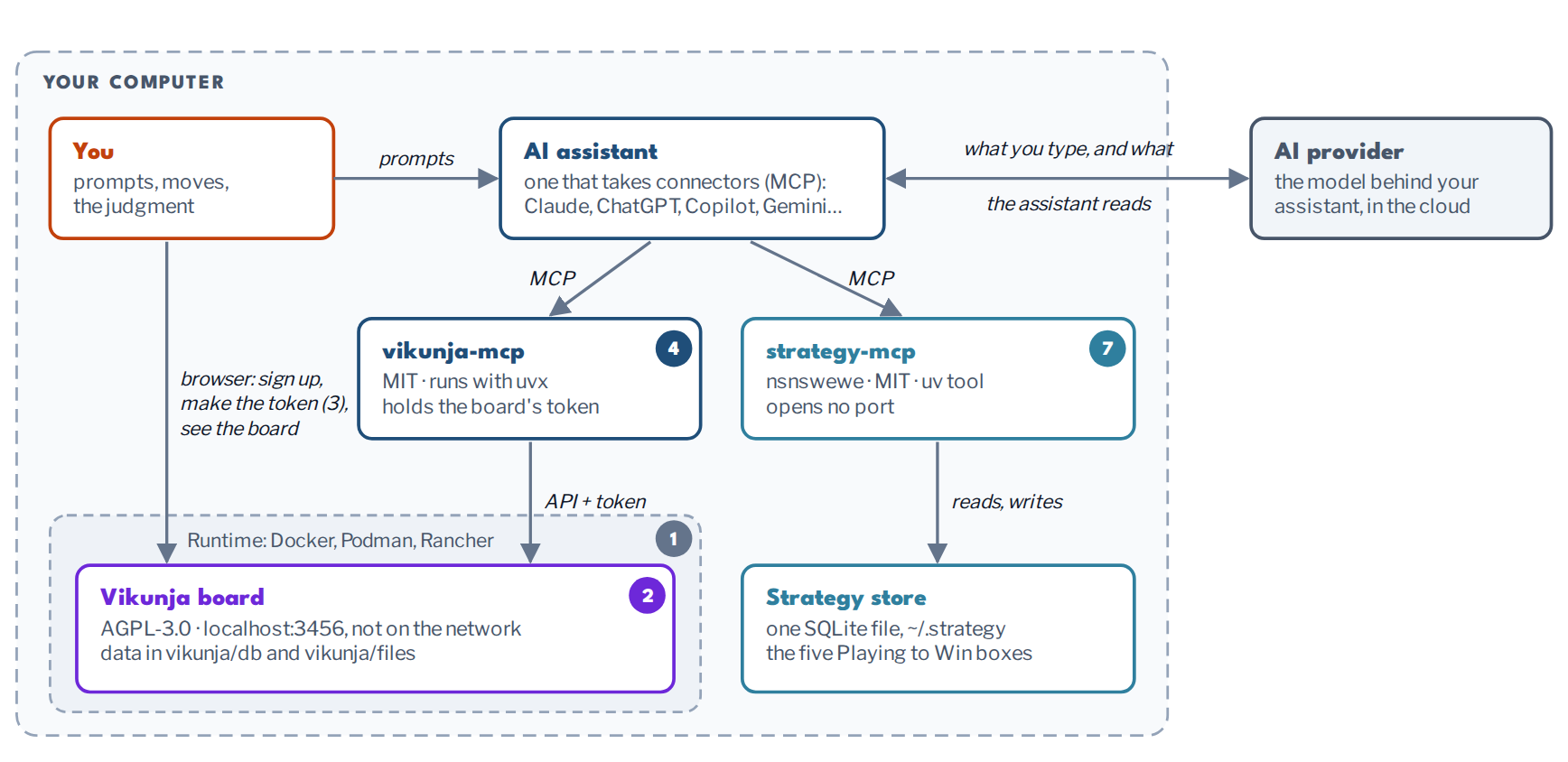 The full setup: your AI assistant reaches a Vikunja board (in Docker, on your computer) through vikunja-mcp, and a strategy store through strategy-mcp. Only the AI provider is off your computer.