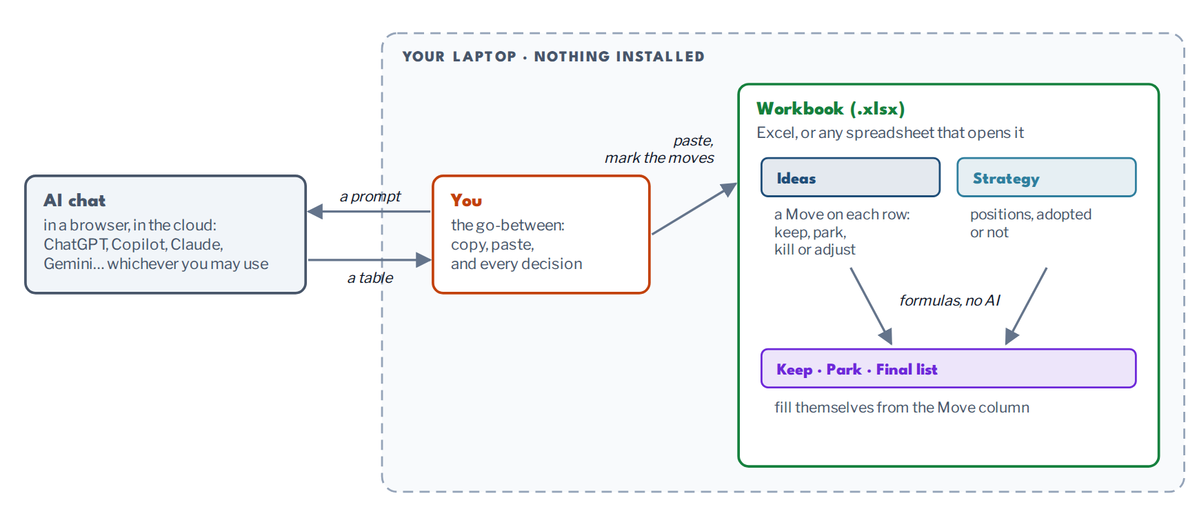 The workbook: you ask an AI chat for a table, paste it into the Ideas and Strategy tabs and mark the moves; Keep, Park and Final list fill themselves. Nothing is installed and nothing is connected.